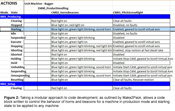 图2:采用模块化方法进行代码开发，如Make2Pack所述，允许将用于控制处于生产模式和启动状态的机器的喇叭和信标行为的代码块应用于任何机器。