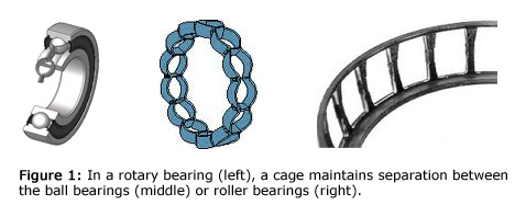 图1:在旋转轴承(左)中，保持架保持球轴承(中)或滚子轴承(右)之间的分离。