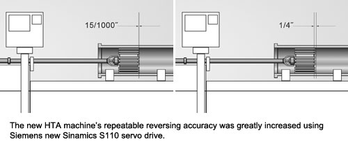 新的HTA机器的可重复换向精度大大提高了使用西门子新Sinamics S110伺服驱动器。