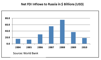 流入俄罗斯的外国直接投资达数十亿美元