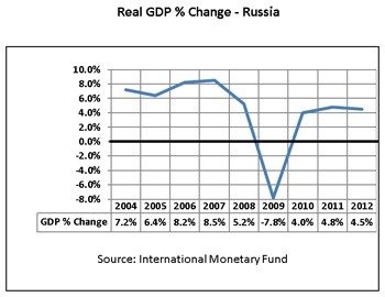 实际GDP %变化-俄罗斯