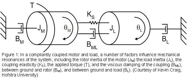 图1:在顺从地耦合的电机和负载,很多因素影响机械系统的共振,包括电动机的转子惯性(JM)负载惯性(JL)耦合弹性(KS),应用扭矩(T)和粘滞阻尼耦合(BML),地面和转子(BM)之间,地面和负载之间(提单)。(霍夫斯特拉大学凯文·克雷格提供)