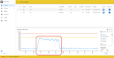 FANUC计划在今年晚些时候发布AI Servo监控软件加法红区显示异常活动周期和时间软件发送短信和邮件报警支持预测维护