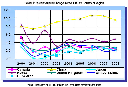 图表1:按国家或地区分列的实际国内生产总值年变化百分比