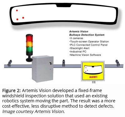 图2：Artemis Vision开发了一种固定框架挡风玻璃检查解决方案，使用现有的机器人系统移动该部件。结果是一种更具成本效益，更少的破坏性方法来检测缺陷。图片礼貌Artemis Vision。
