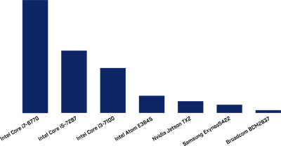 Relative CPU computing power of common Processors and SOCs supported by the FLIR Spinnaker SDK