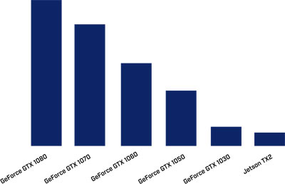 Relative GPU computing power of common CUDA enabled GPUs