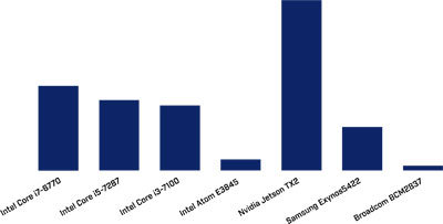 Relative CPU computing power of common Processors and SOCs supported by the FLIR Spinnaker SDK