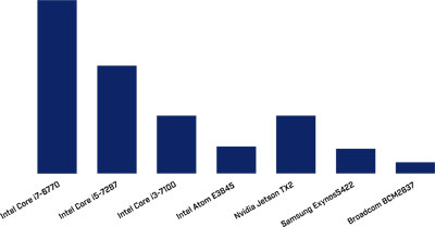 Relative CPU computing power of common Processors and SOCs supported by the FLIR Spinnaker SDK