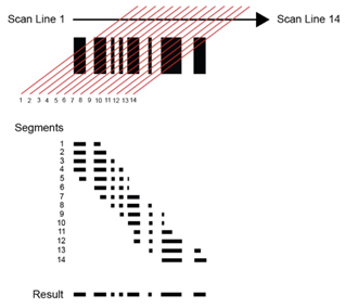 符号重建算法从损坏或扭曲的条形码的多个不完整片段创建一个可读扫描线。