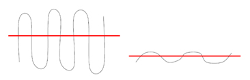 线性(1D)条码扫描器将激光的反射解释为代表符号的明暗元素的波型。这些波形图说明了高对比度和低对比度条形码之间的区别。