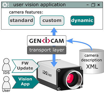 即使是使用Smart Genicam可以从任何Genicam应用程序查询和执行的自我编程视觉应用程序，如制造商的任何其他相机功能。