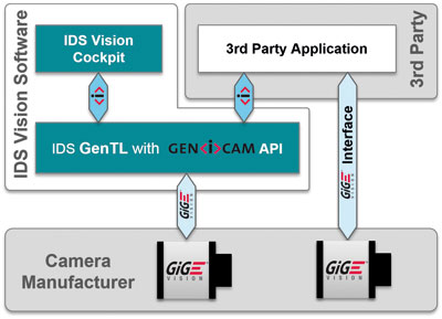 IDS Vision Suite 1.0易于评估和设置GigE Vision摄像机