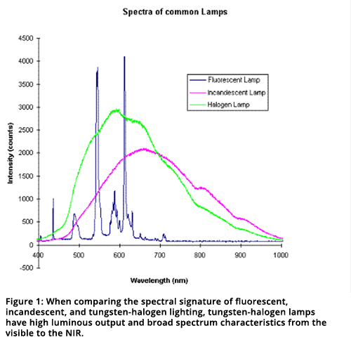 图1：在比较荧光，白炽灯和钨 - 卤素照明的光谱特征时，钨 - 卤素灯具有高发光的输出和来自NIR的可见的广谱特性。