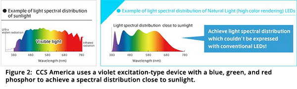 图2：CCS America使用带蓝色，绿色和红磷光体的紫色励磁型器件，实现靠近阳光的光谱分布。