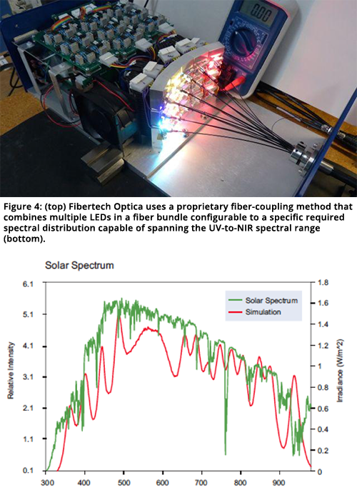 图4：（顶部）Fibertech Optica采用专有的光纤耦合方法，该方法将多个LED组合在可配置的光纤束中，该光纤束可配置为能够跨越UV-in-NIR光谱范围（底部）的特定所需的光谱分布。