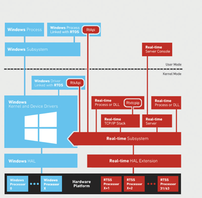 RTX64提供了一种利用前进技术的架构 - 具体而言，高速Multicore X64  - 可以胜过和拓展传统的嵌入式环境，依赖于DSP，FPGA和微控制器。