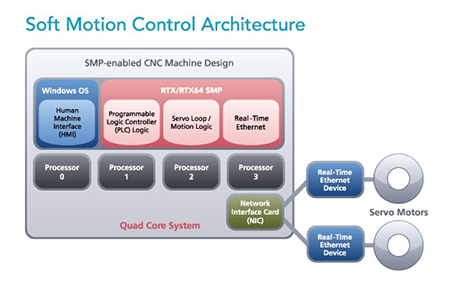 软运动控制架构