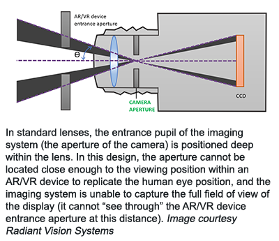在标准镜片中，成像系统的入口瞳孔（相机的孔径）位于镜头内深。在这种设计中，孔径不能足够接近到AR / VR设备内的观察位置，以复制人眼位置，并且成像系统无法捕获显示屏的完整视野（它不能“浏览“此距离的AR / VR设备入口孔径）。图像礼貌辐射视觉系统