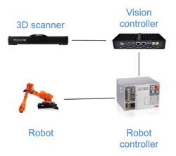 PhoXi®3D扫描仪和机器人的原理图连接。所有的接口都通过以太网基础设施进行通信，以限制客户端选择容器解决方案的成本。