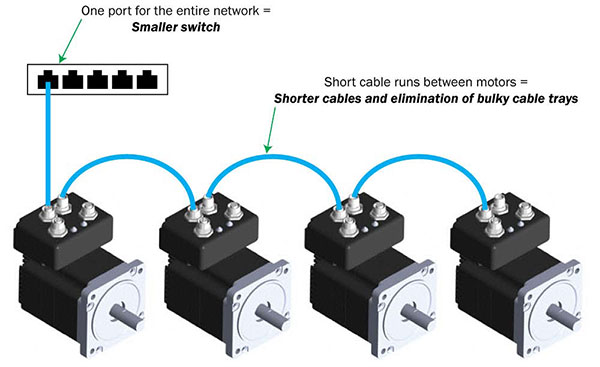 该图表显示了减少电缆和消除笨重的电缆托盘使用四个集成电机与双端口通信。想象一下如果有40个马达会是什么样子。
