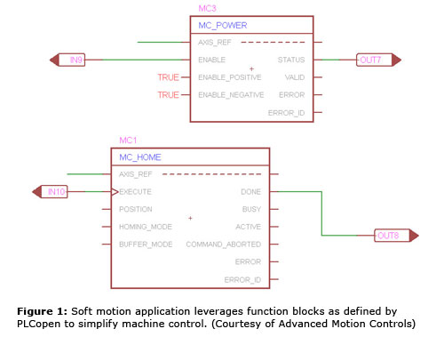 图1：软运动应用利用PLCopen定义的功能块来简化机器控制。（由先进的运动控制提供）