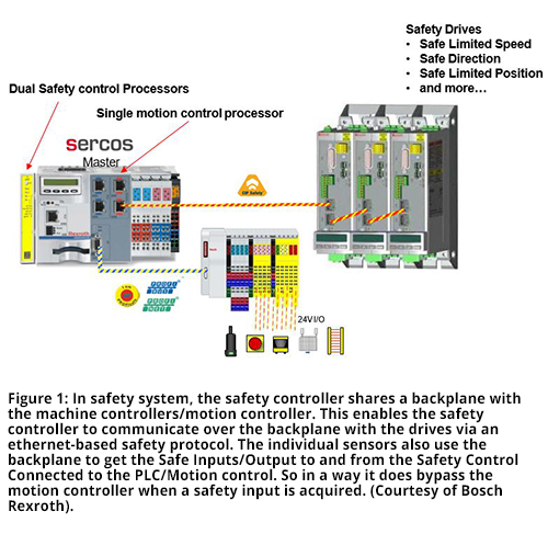 图1：在安全系统中，安全控制器与机器控制器/运动控制器共享背板。这使得安全控制器能够通过基于以太网的安全协议与驱动器通过背板通信。各个传感器还使用背板，从连接到PLC /运动控制的安全控制中获取安全输入/输出。所以在某种程度上，当获得安全输入时它确实绕过了运动控制器。（由博世Rexroth提供）。