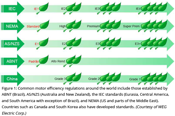 图1：世界各地的普通电机效率法规包括阿克特（巴西），AS / NZS（澳大利亚和新西兰），IEC标准（欧亚，中美洲和南美洲）和南美洲（Brazil）和Nema（美国和中东的一部分）。加拿大和韩国等国家也制定了标准。（由Weg Electric Corp.提供）