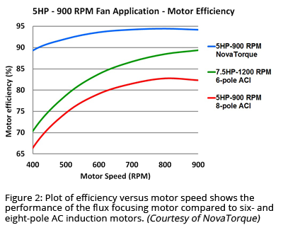图2:效率与电机转速图显示了磁链聚焦电机与六极和八极交流感应电机相比的性能。(由NovaTorque)