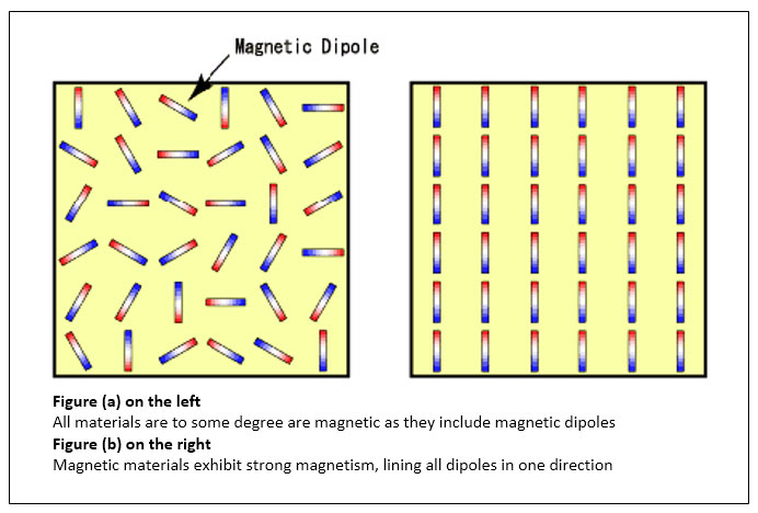 左侧的图（a） - 所有材料到某种程度的磁性都是磁性偶极子。右磁性材料上的图（b）表现出强磁，在一个方向上衬里所有的偶极子。