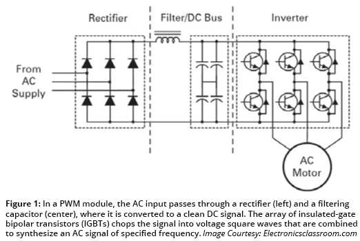 图1:在PWM模块中，交流输入通过一个整流器(左)和一个滤波电容(中)，在那里它被转换成一个干净的直流信号。绝缘栅双极晶体管(igbt)阵列将信号切割成电压方波，再将其组合成特定频率的交流信号。图片来源:Electronicclassroom.com