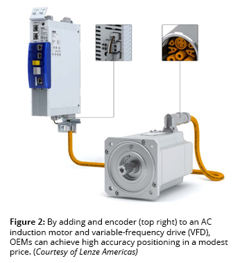 图2:通过在交流感应电机和变频驱动器(VFD)上添加编码器(右上)，oem可以以适中的价格实现高精度定位。(Lenze Americas提供)