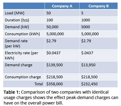 表1:使用相同费用的两家公司的比较显示了高峰需求费用对整体电费的影响。