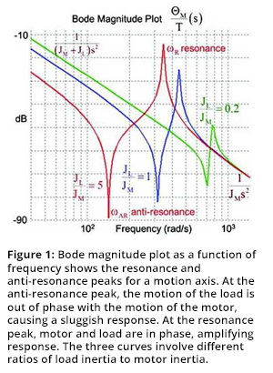 图1:波德幅度图作为频率的函数显示了运动轴的共振峰和反共振峰。在抗共振峰值时，负载的运动与电机的运动不相同时，造成响应缓慢。在谐振峰值时，电机与负载相位一致，放大响应。这三条曲线涉及不同的负载惯量与电机惯量的比值。