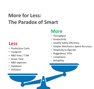 智能制造的悖论。事半功倍。