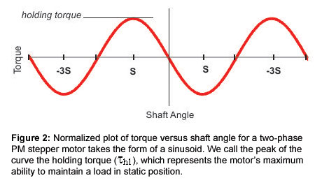 图2：两阶段PM步进电机的扭矩与轴角的归一化图采用正弦波的形式。我们称曲线的峰值保持扭矩（ΔH1），其表示电动机的最大能力，该最大能够在静态位置处保持负载。