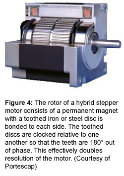 图4：混合步进电机的转子由具有齿形铁或钢盘的永磁体组成，粘合到每一侧。齿形盘相对于彼此时钟，使得齿间隔为180°。这有效地加倍电动机的分辨率。（由Portescap提供）