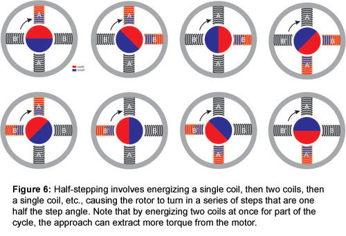 图6：半踏步涉及激励单个线圈，然后是两个线圈，然后是单个线圈等，使转子在一系列半的步骤中转动一半的步进角度。注意，通过一次为部分循环激励两个线圈，该方法可以从电动机提取更多的扭矩。