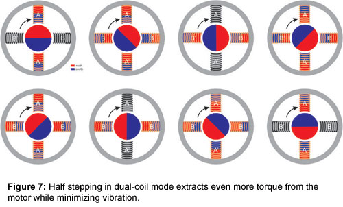图7：双线圈模式下的半步进从电动机提取更大的扭矩，同时最小化振动。