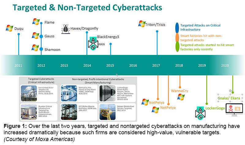 图1：在过去的两年里，有针对性的和非目标网络制造业的网络攻击急剧增加，因为这些公司被认为是高价值，脆弱的目标。（由Moxa Americas提供）