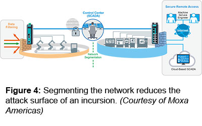 图4：分段网络减少了入侵的攻击表面。（由Moxa Americas提供）