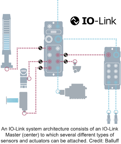 IO链路系统体系结构由一个IO链路主机（中心）组成，可以连接几种不同类型的传感器和执行器。信贷：巴卢夫公司。