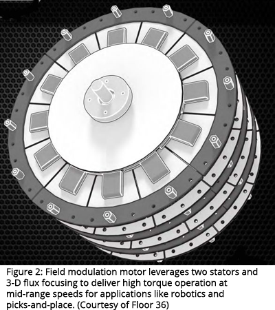 图2：现场调制电动机利用两个定子和3-D磁通量，聚焦，在机器人和拾取等应用中，在中距速度下提供高扭矩操作。（由楼层提供36楼）