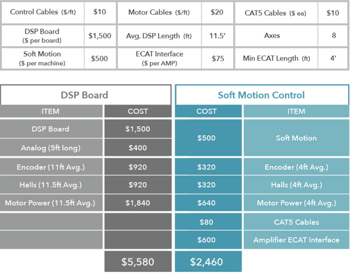 KINGSTAR Soft Motion只占DSP板成本的44%