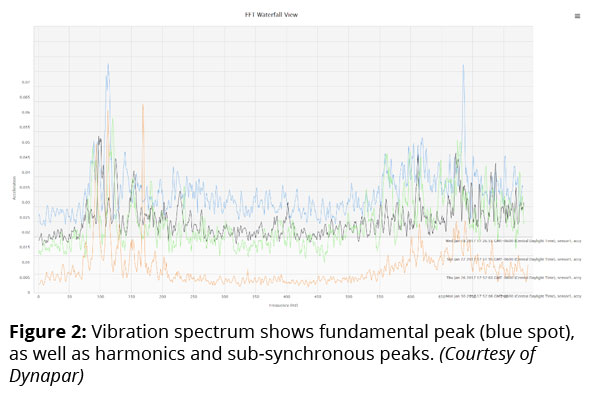 图2：振动频谱显示基波峰值（蓝点），以及谐波和次同步峰值(Dynapar提供）
