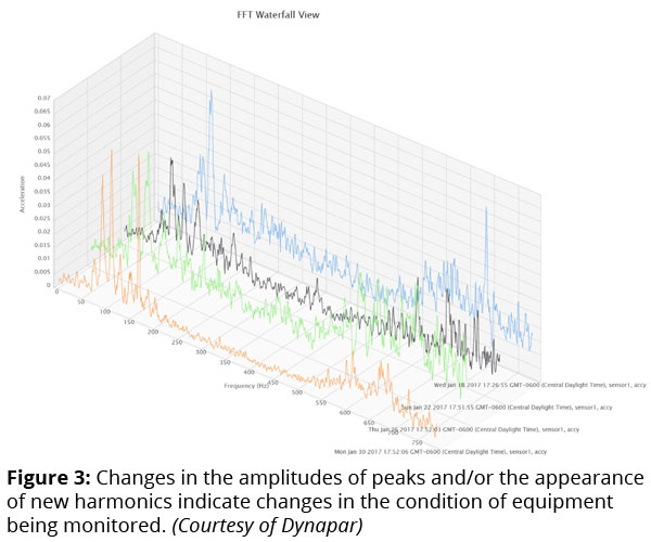 图3:峰值振幅的变化和/或新谐波的外观表明被监控设备状况的变化。(由Dynapar)