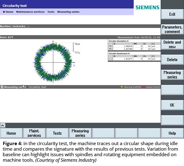 图4：在圆度测试中，机器在空闲时间绘制出一个圆形，并将签名与先前测试的结果进行比较。与基线的差异可能会突出机床上嵌入的主轴和旋转设备的问题(西门子工业部提供）