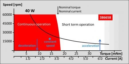 图1:maxon EC 22电机的连续和短期工作范围。从本质上说，40w的功率等级是任意的(黑色双曲线的恒定功率)。蓝色的负载操作点与高加速度扭矩的速度剖面也被添加。观察与转矩轴平行的电流刻度，反映直流电机的电流和产生的转矩是严格成比例的。