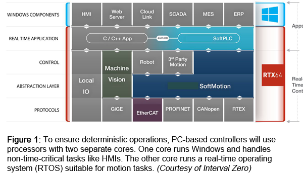图1：为确保确定性操作，基于PC的控制器将使用具有两个单独核心的处理器。一个核心运行Windows并处理像HMIS这样的非截止时间关键任务。另一个核心运行适用于运动任务的实时操作系统（RTOS）。（由间隔零提供）