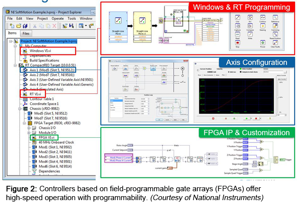 图2:基于现场可编程门阵列(fpga)的控制器提供高速操作与可编程性。(由美国国家仪器公司提供)